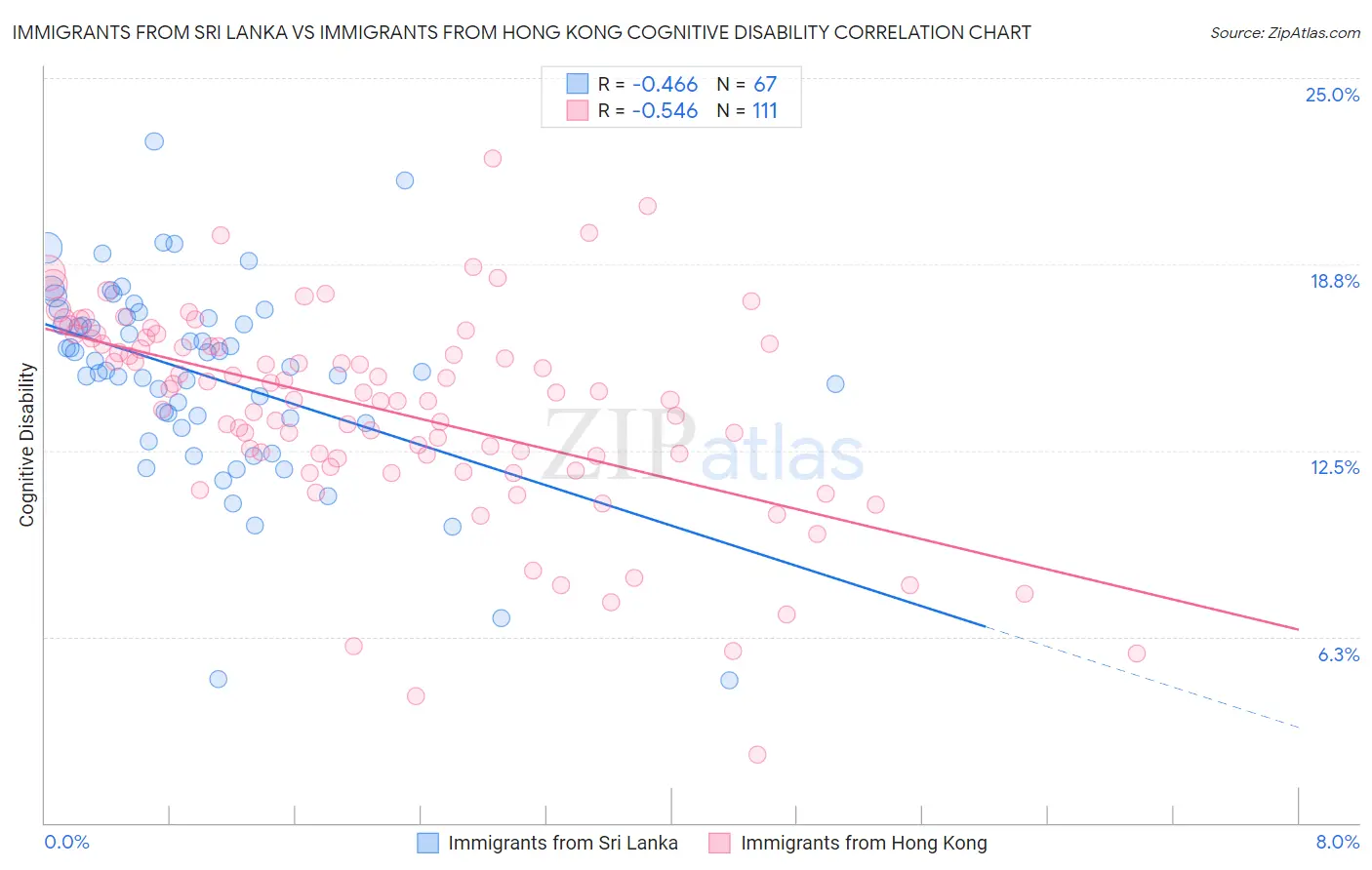 Immigrants from Sri Lanka vs Immigrants from Hong Kong Cognitive Disability