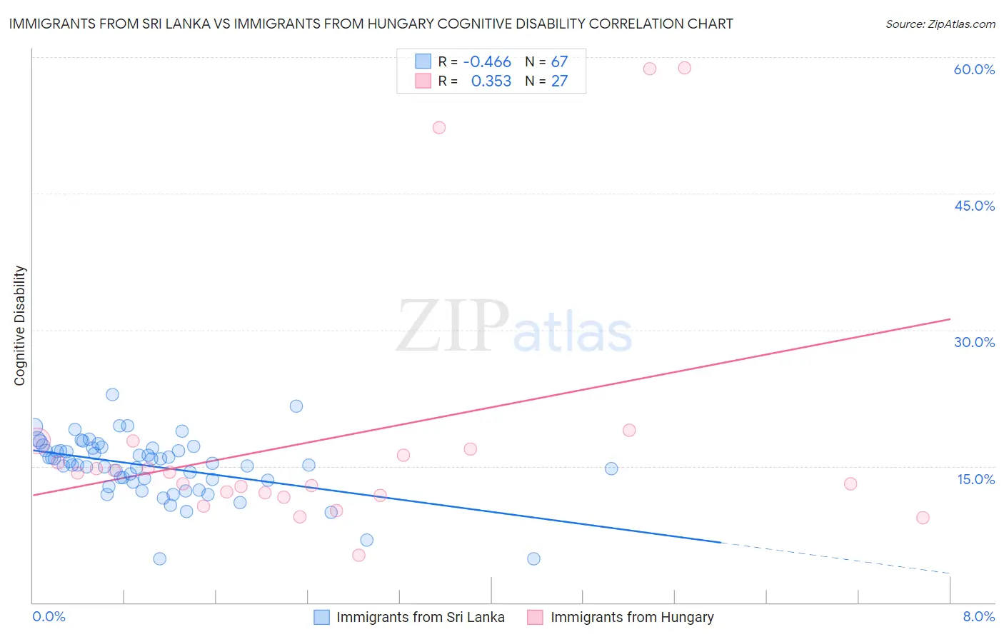 Immigrants from Sri Lanka vs Immigrants from Hungary Cognitive Disability