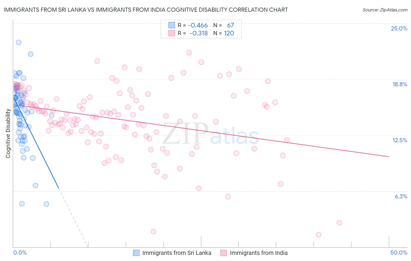 Immigrants from Sri Lanka vs Immigrants from India Cognitive Disability