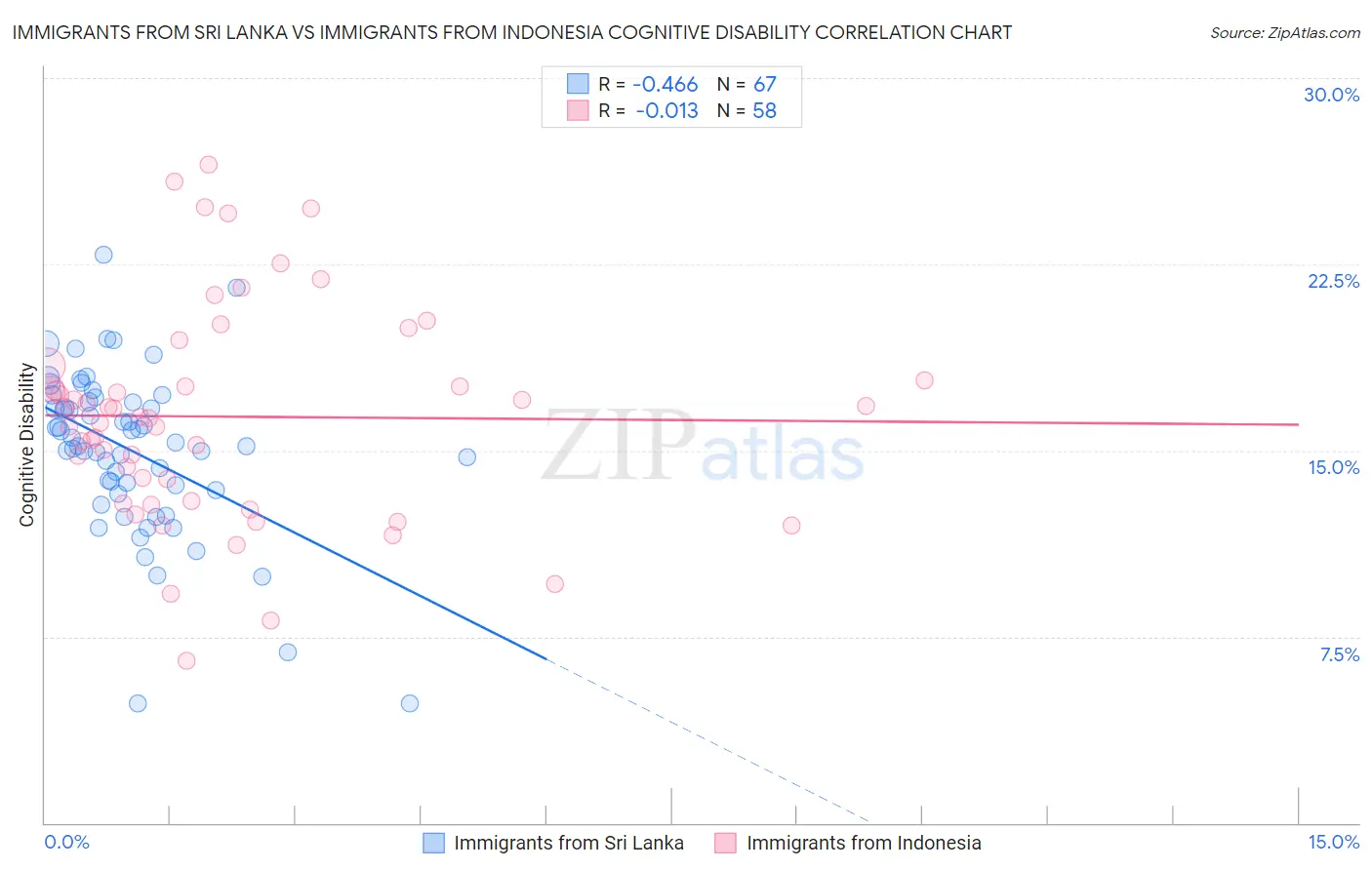 Immigrants from Sri Lanka vs Immigrants from Indonesia Cognitive Disability