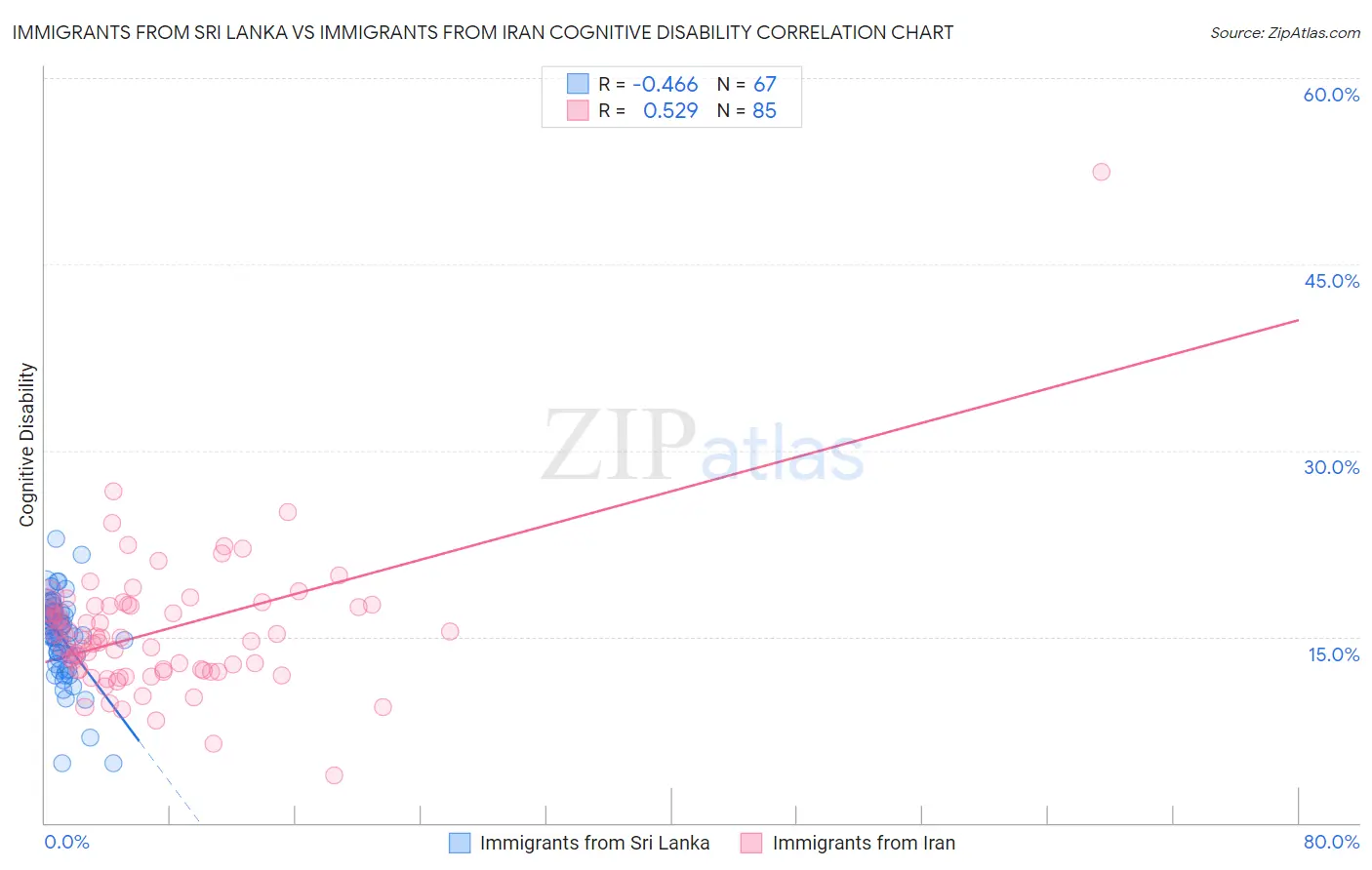 Immigrants from Sri Lanka vs Immigrants from Iran Cognitive Disability