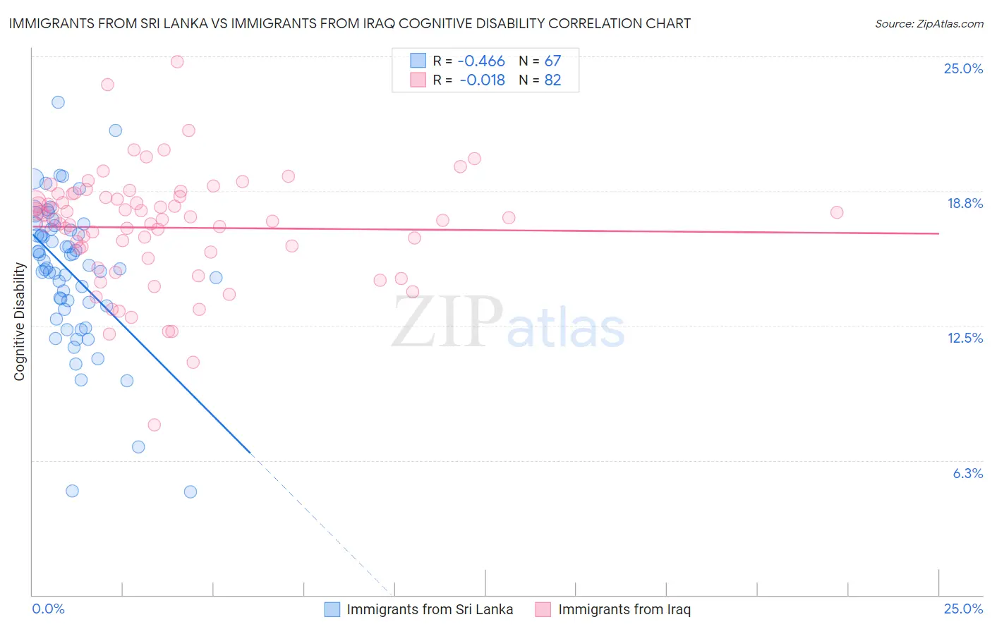 Immigrants from Sri Lanka vs Immigrants from Iraq Cognitive Disability