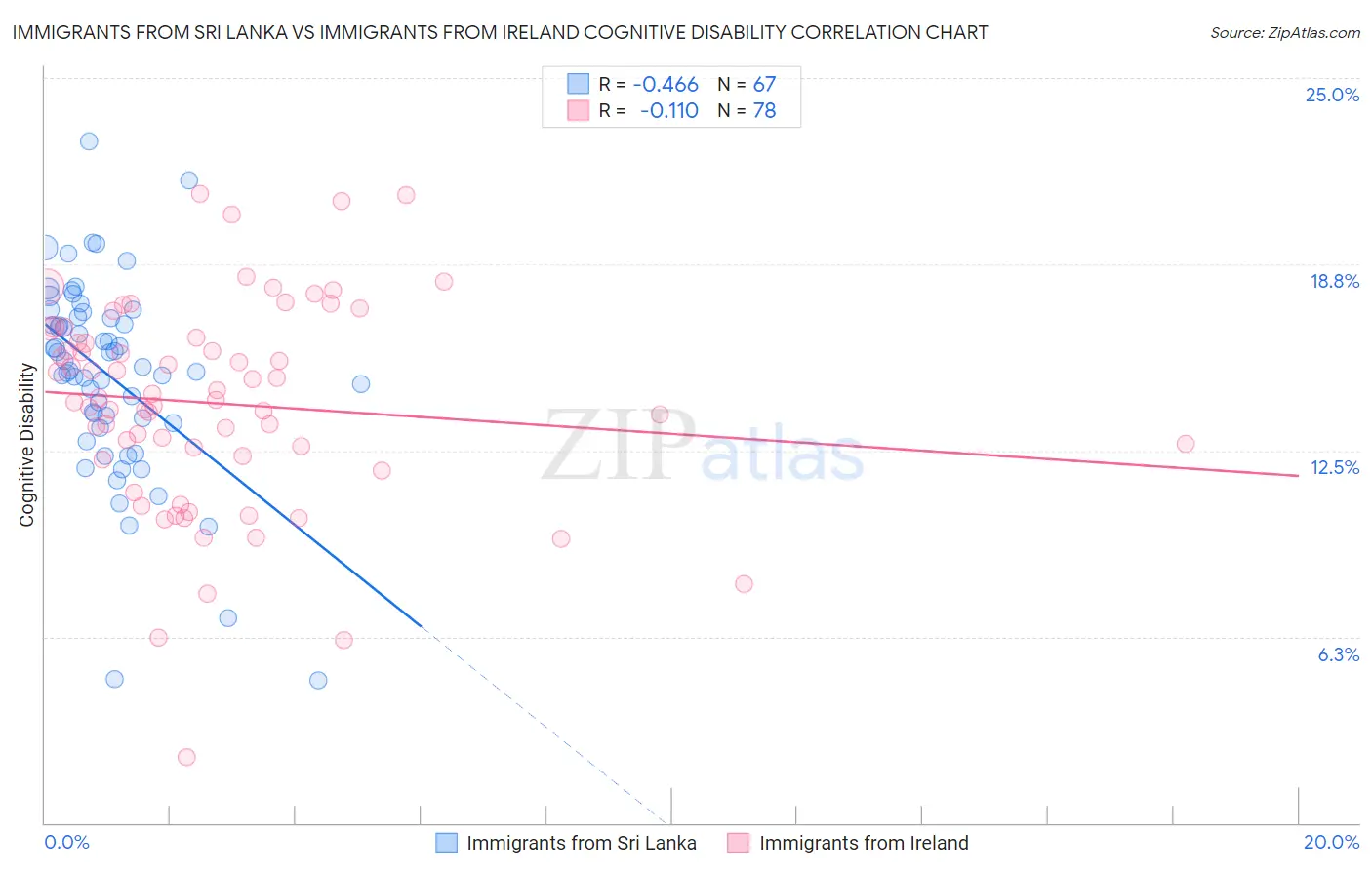 Immigrants from Sri Lanka vs Immigrants from Ireland Cognitive Disability