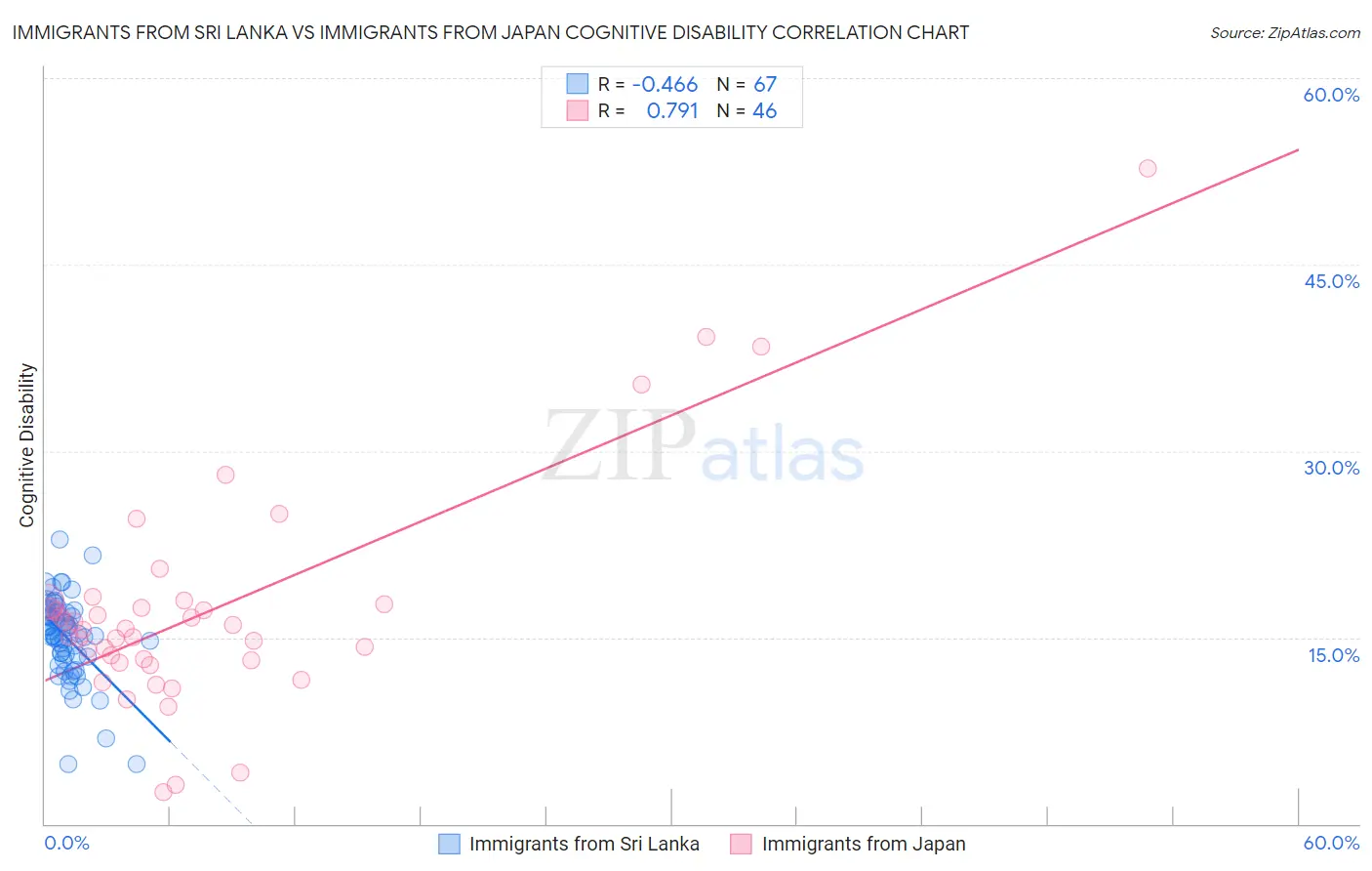 Immigrants from Sri Lanka vs Immigrants from Japan Cognitive Disability