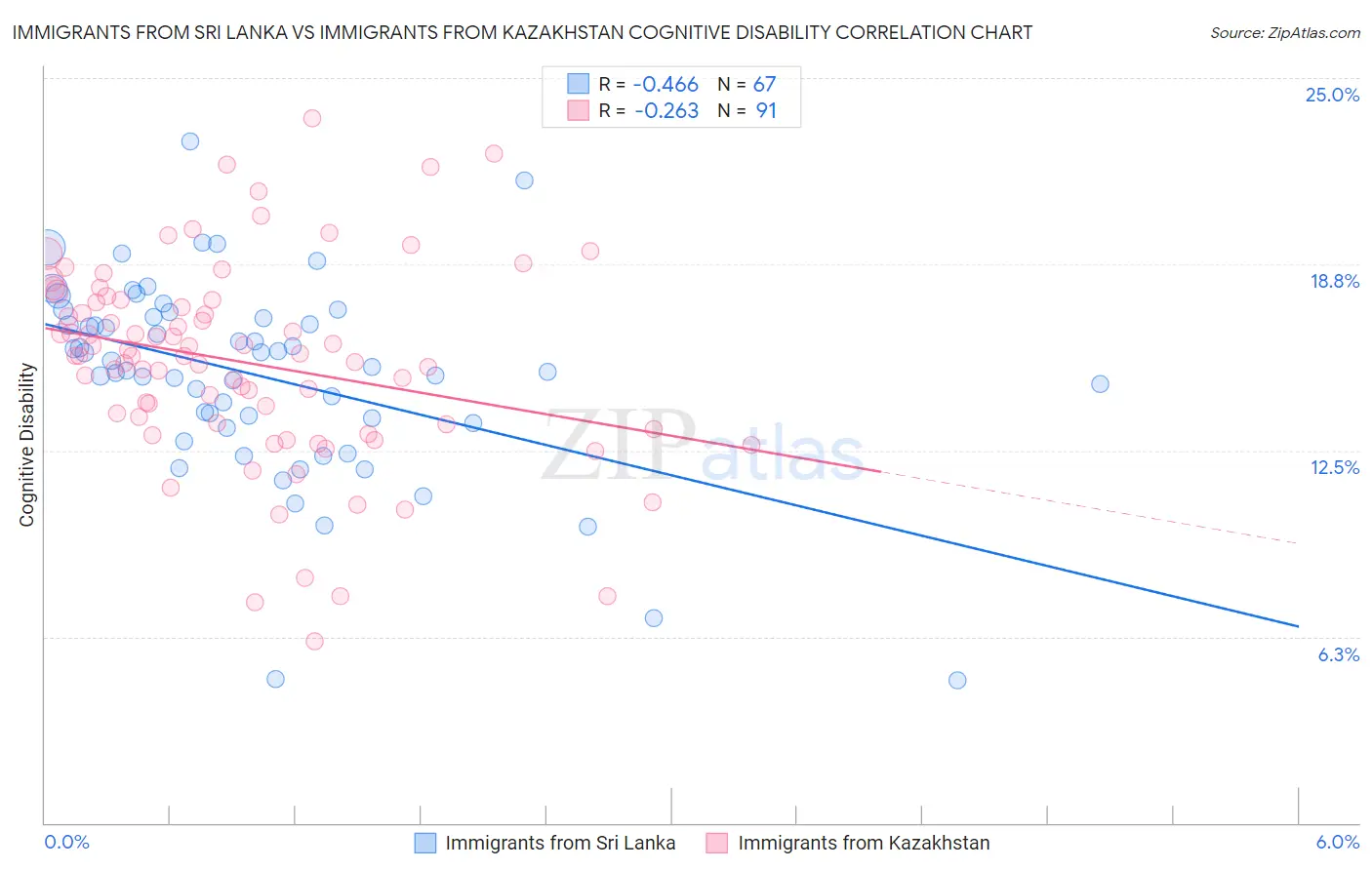 Immigrants from Sri Lanka vs Immigrants from Kazakhstan Cognitive Disability