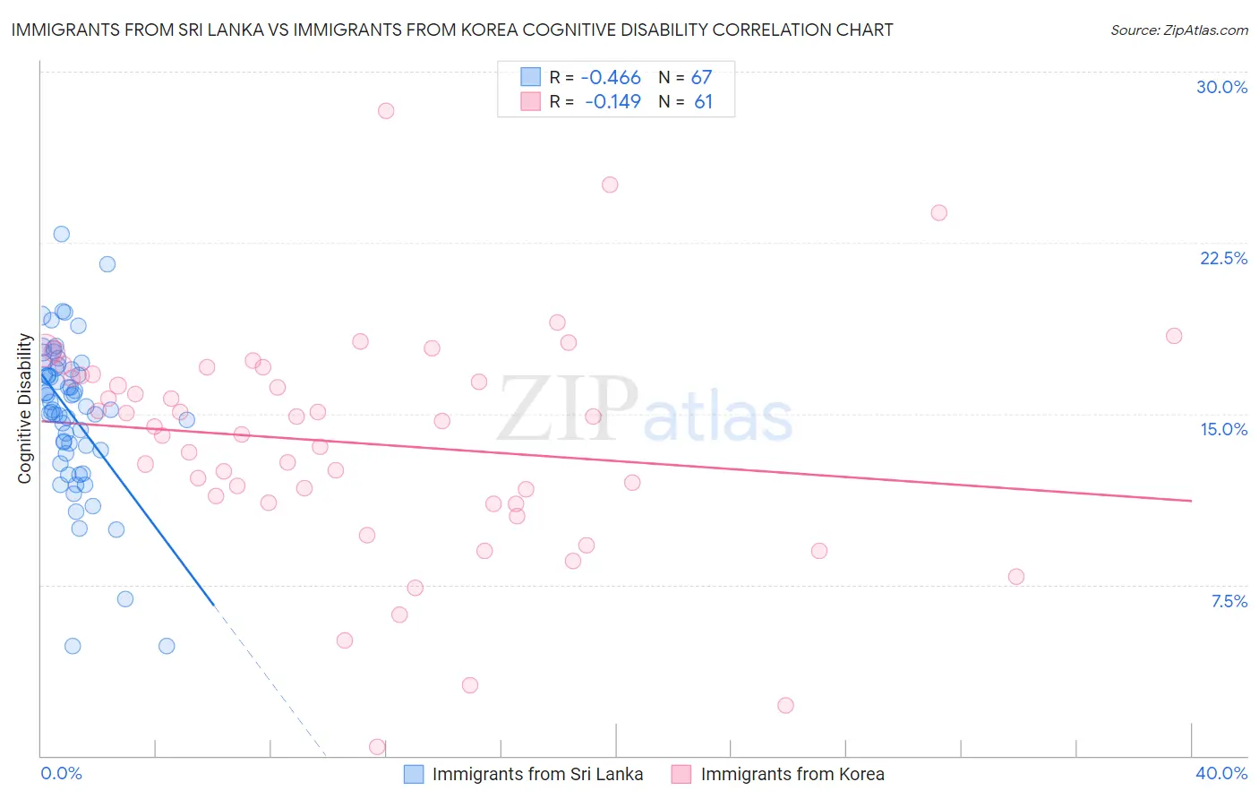Immigrants from Sri Lanka vs Immigrants from Korea Cognitive Disability