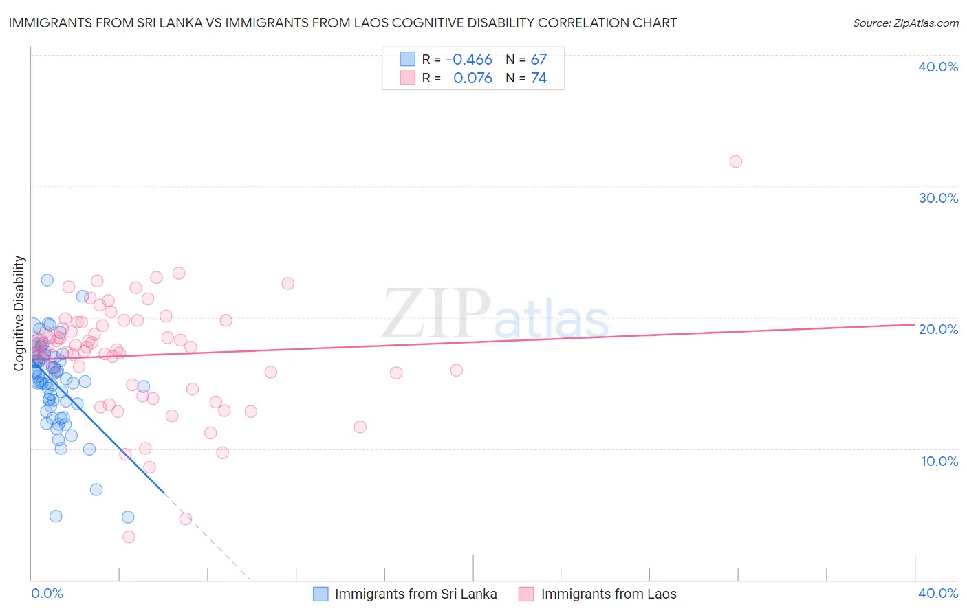 Immigrants from Sri Lanka vs Immigrants from Laos Cognitive Disability