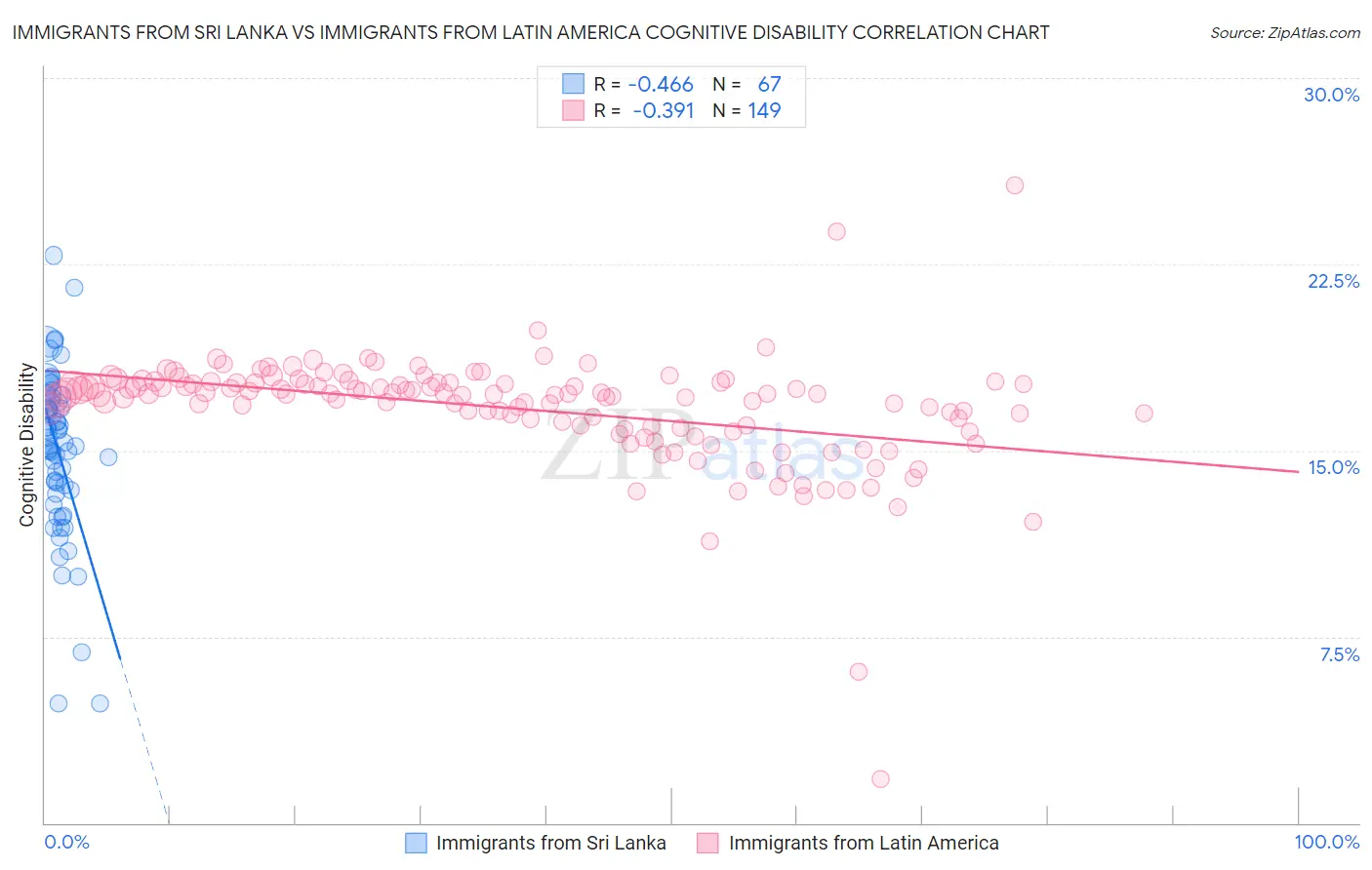 Immigrants from Sri Lanka vs Immigrants from Latin America Cognitive Disability