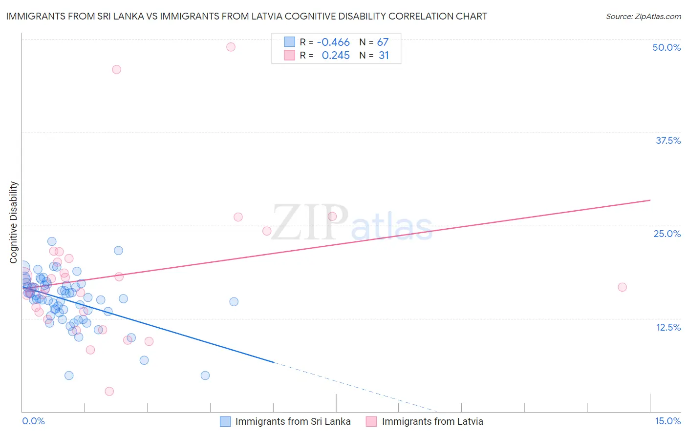 Immigrants from Sri Lanka vs Immigrants from Latvia Cognitive Disability