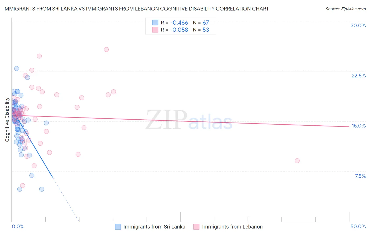 Immigrants from Sri Lanka vs Immigrants from Lebanon Cognitive Disability