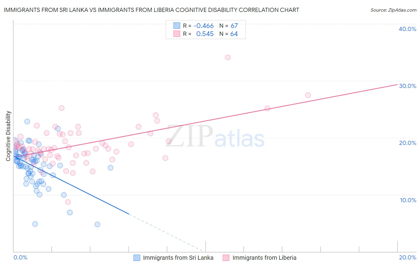 Immigrants from Sri Lanka vs Immigrants from Liberia Cognitive Disability