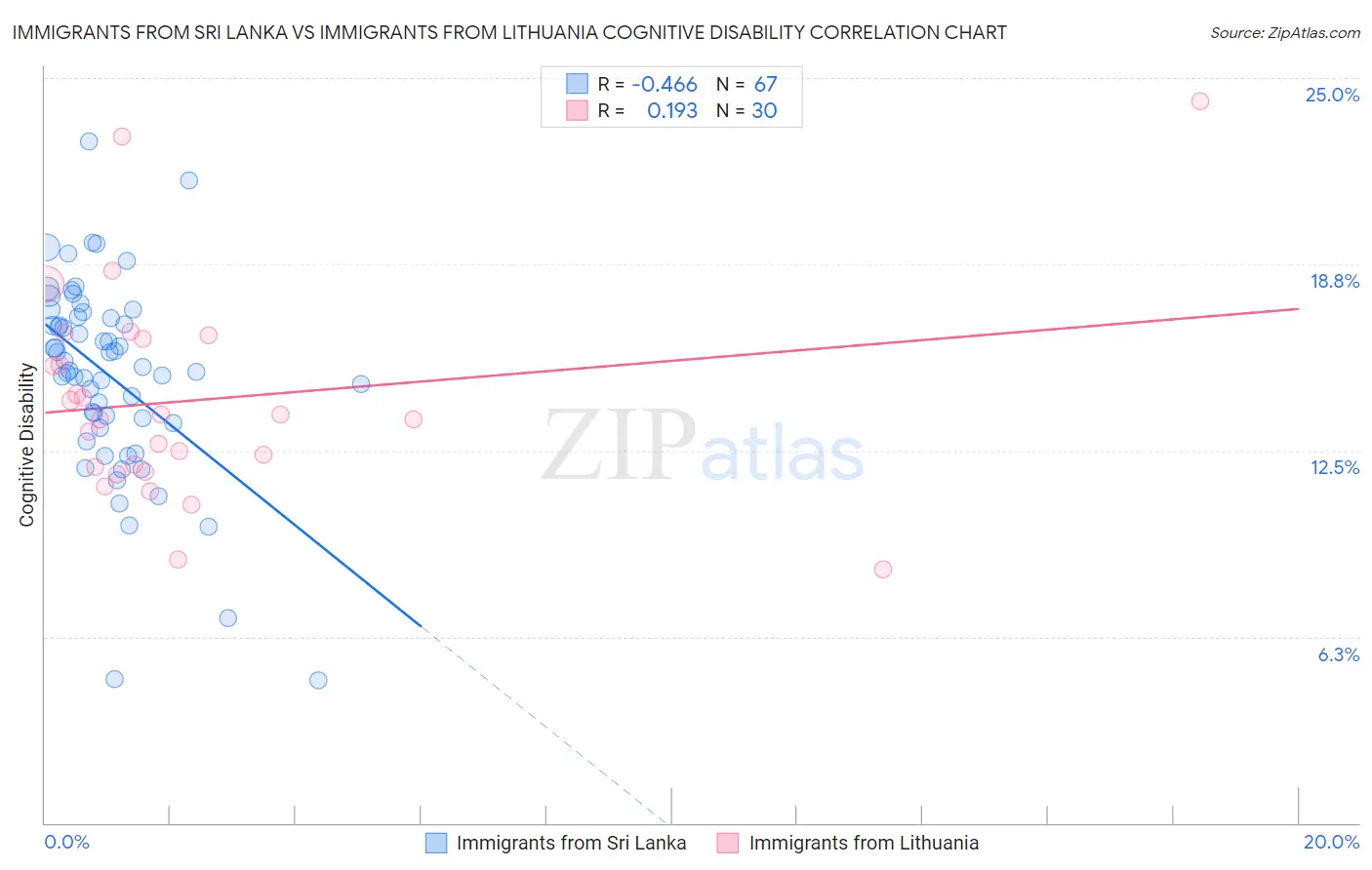Immigrants from Sri Lanka vs Immigrants from Lithuania Cognitive Disability