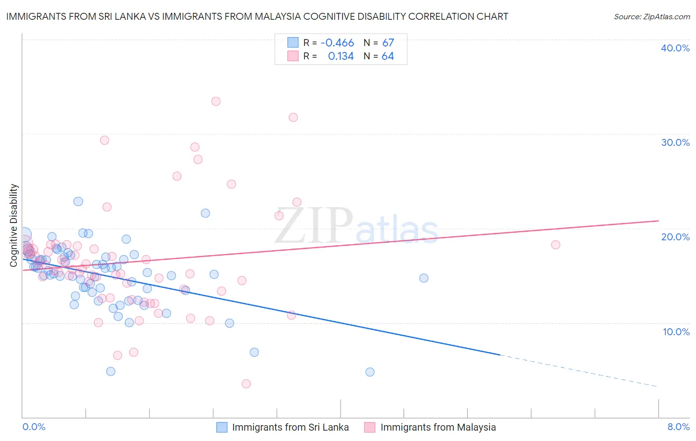 Immigrants from Sri Lanka vs Immigrants from Malaysia Cognitive Disability