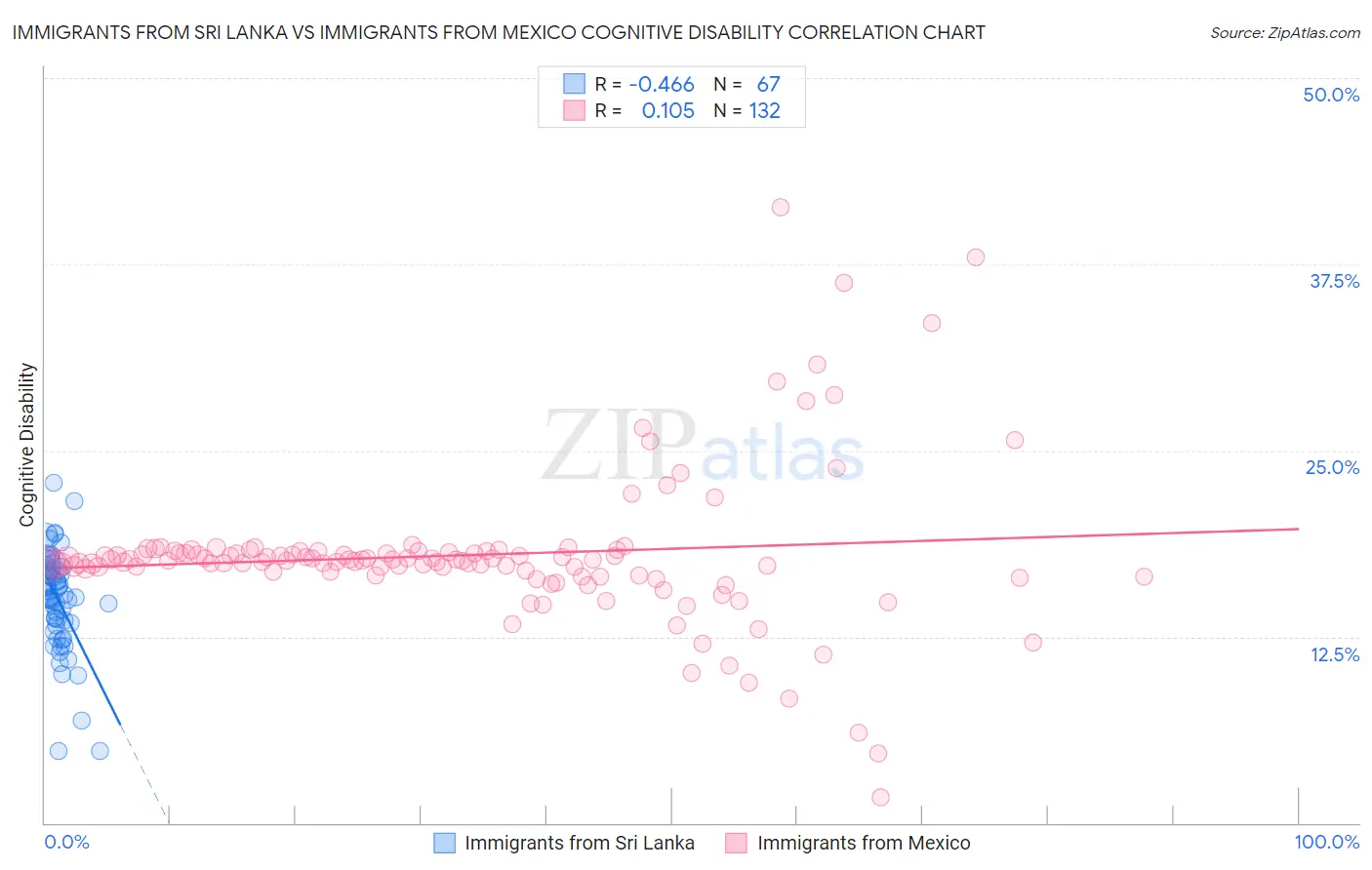 Immigrants from Sri Lanka vs Immigrants from Mexico Cognitive Disability