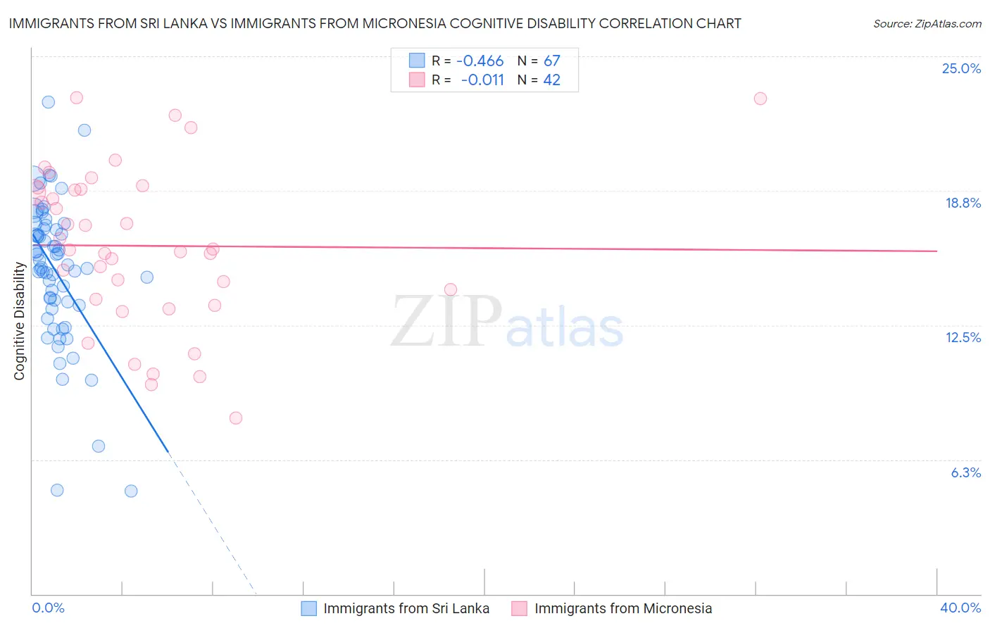 Immigrants from Sri Lanka vs Immigrants from Micronesia Cognitive Disability