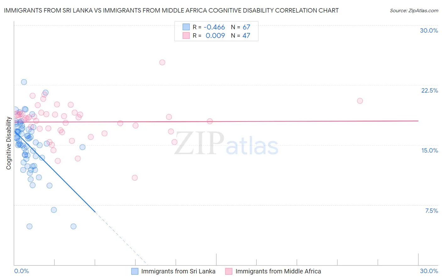 Immigrants from Sri Lanka vs Immigrants from Middle Africa Cognitive Disability
