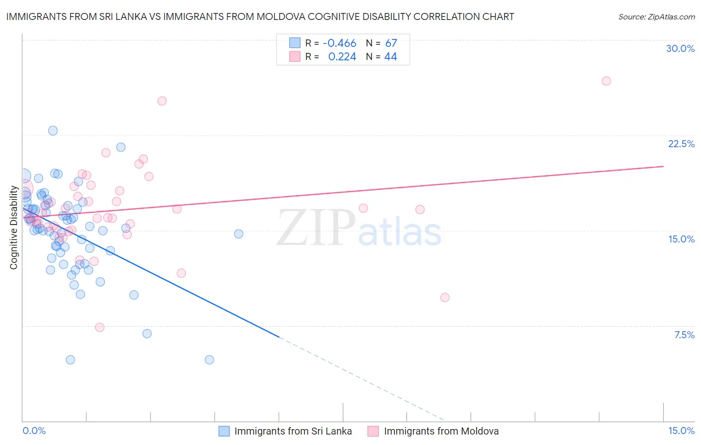 Immigrants from Sri Lanka vs Immigrants from Moldova Cognitive Disability