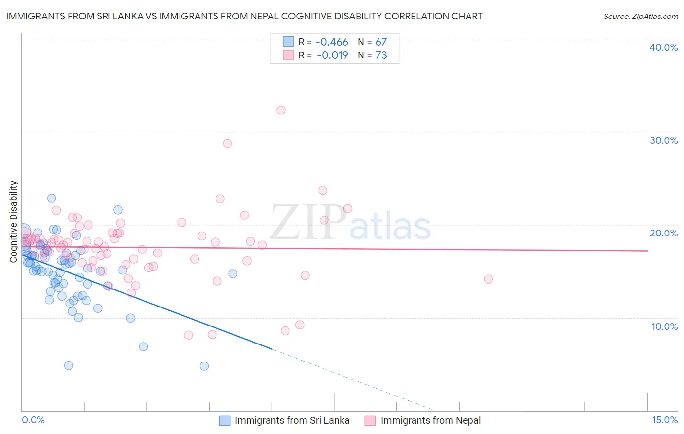 Immigrants from Sri Lanka vs Immigrants from Nepal Cognitive Disability