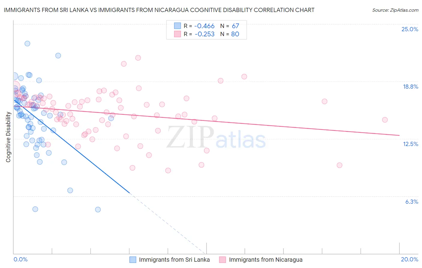 Immigrants from Sri Lanka vs Immigrants from Nicaragua Cognitive Disability