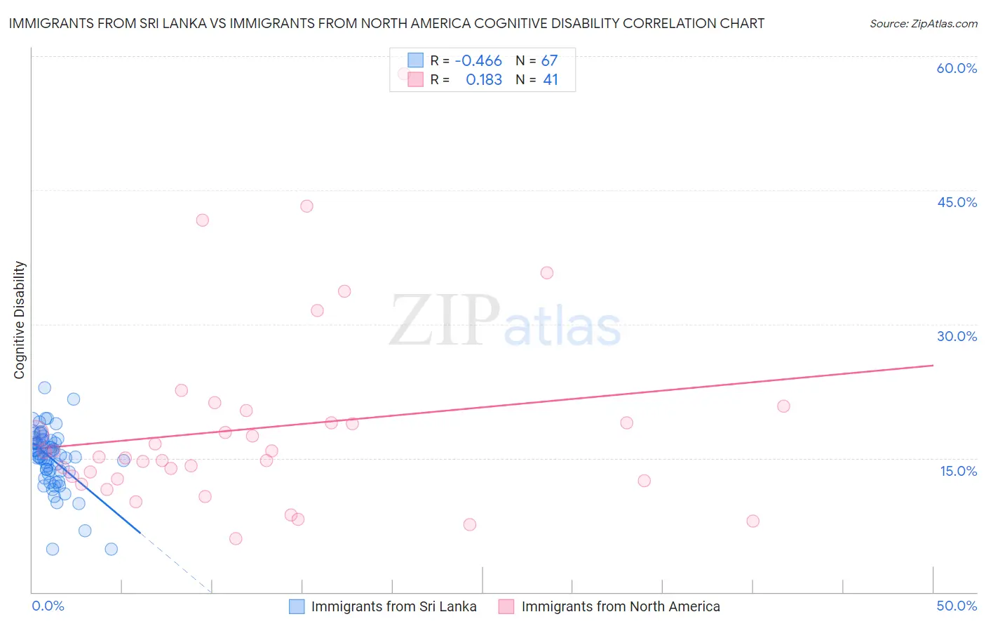 Immigrants from Sri Lanka vs Immigrants from North America Cognitive Disability