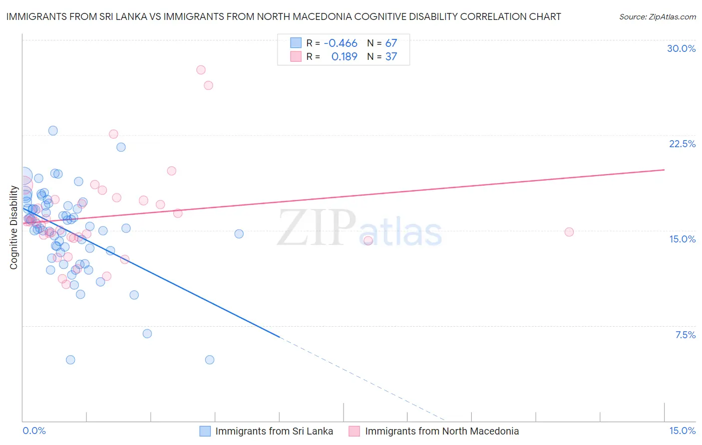 Immigrants from Sri Lanka vs Immigrants from North Macedonia Cognitive Disability