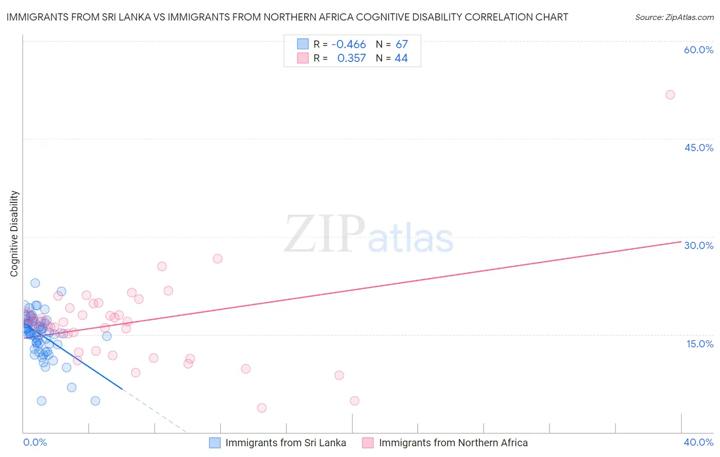 Immigrants from Sri Lanka vs Immigrants from Northern Africa Cognitive Disability