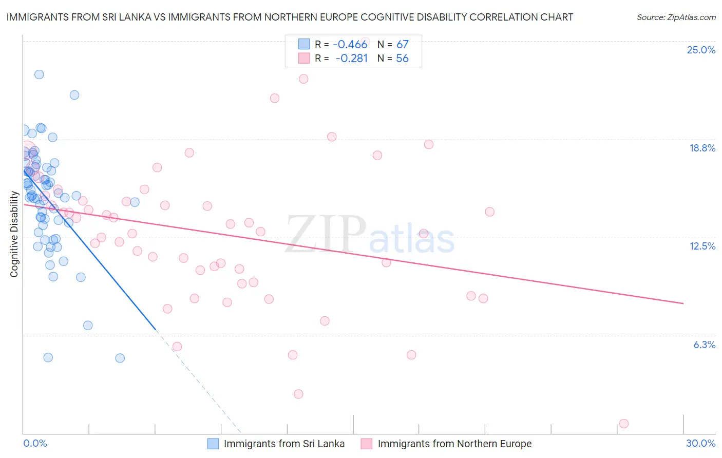 Immigrants from Sri Lanka vs Immigrants from Northern Europe Cognitive Disability