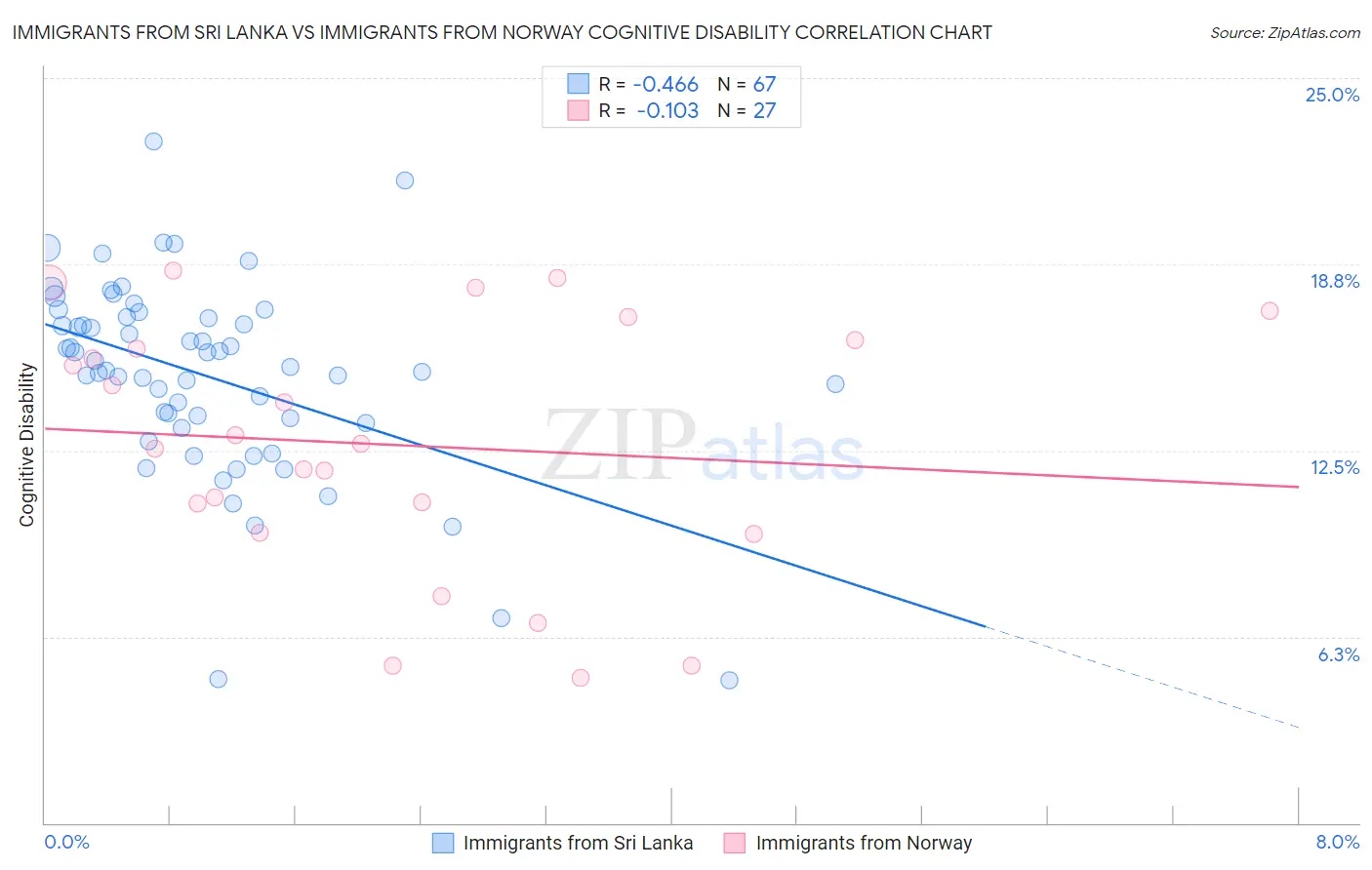 Immigrants from Sri Lanka vs Immigrants from Norway Cognitive Disability
