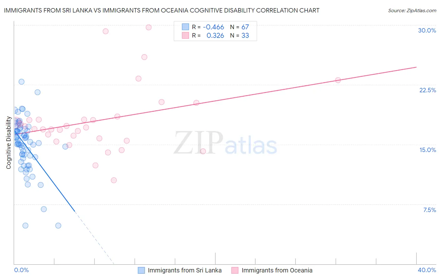 Immigrants from Sri Lanka vs Immigrants from Oceania Cognitive Disability