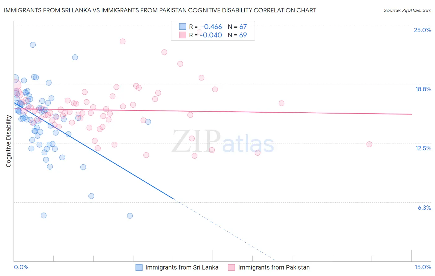 Immigrants from Sri Lanka vs Immigrants from Pakistan Cognitive Disability