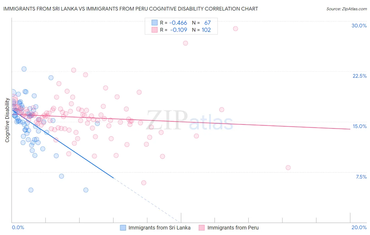Immigrants from Sri Lanka vs Immigrants from Peru Cognitive Disability
