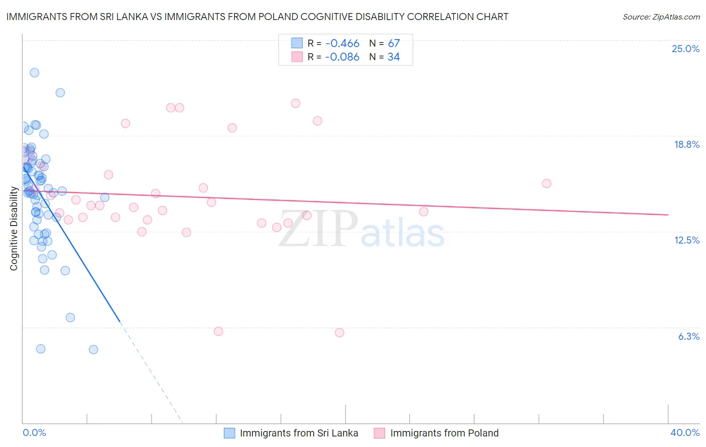 Immigrants from Sri Lanka vs Immigrants from Poland Cognitive Disability