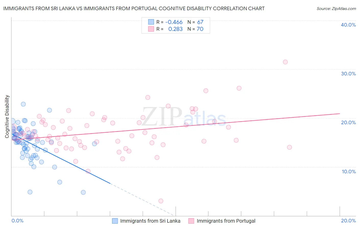 Immigrants from Sri Lanka vs Immigrants from Portugal Cognitive Disability