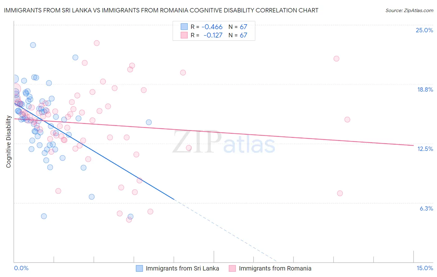 Immigrants from Sri Lanka vs Immigrants from Romania Cognitive Disability