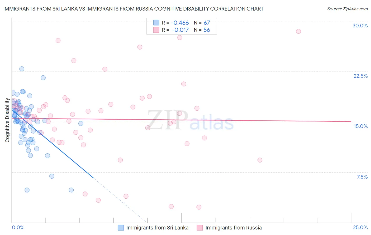 Immigrants from Sri Lanka vs Immigrants from Russia Cognitive Disability
