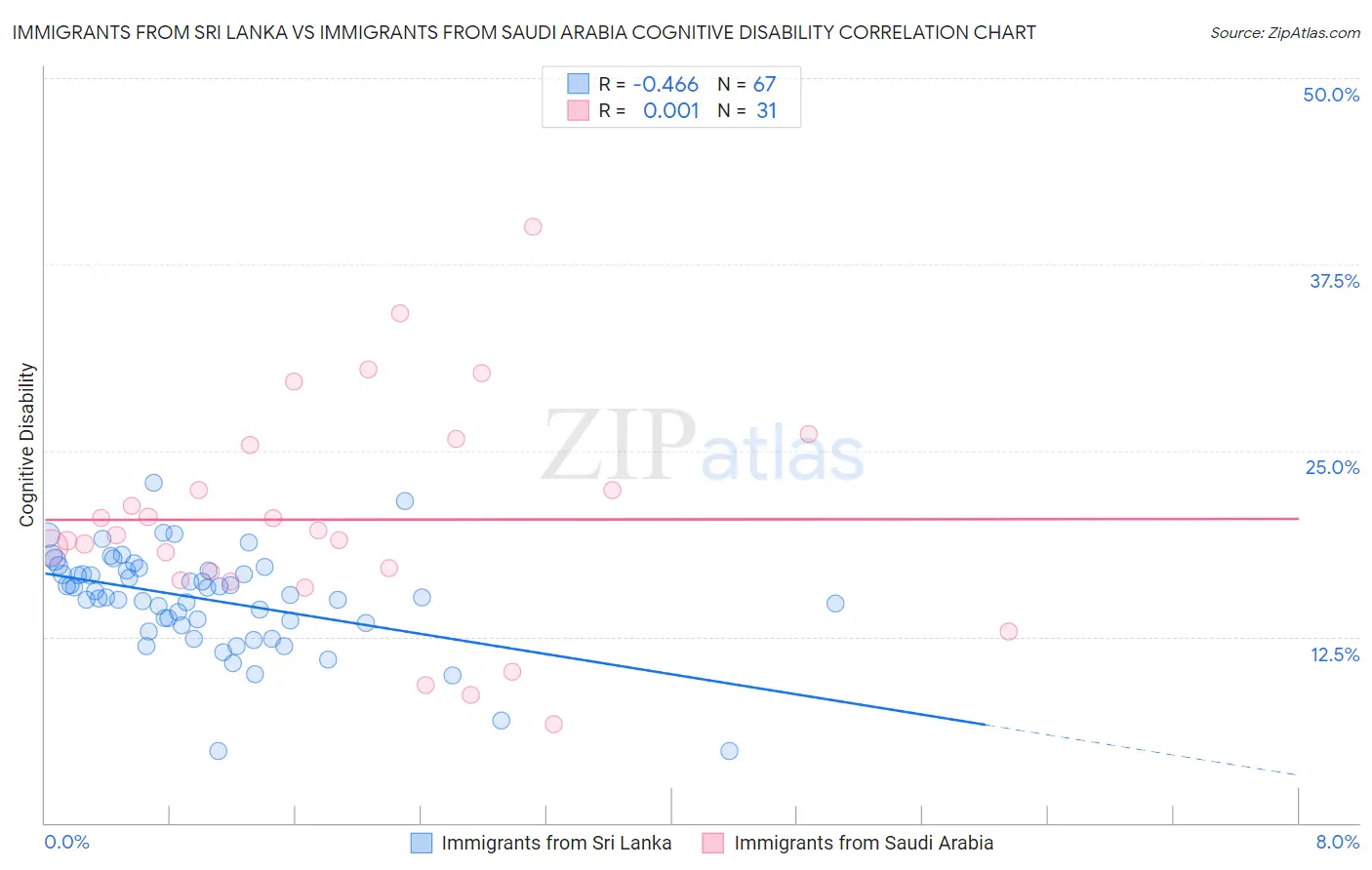 Immigrants from Sri Lanka vs Immigrants from Saudi Arabia Cognitive Disability