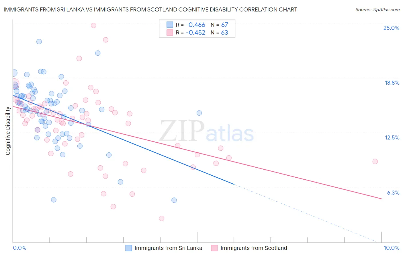Immigrants from Sri Lanka vs Immigrants from Scotland Cognitive Disability