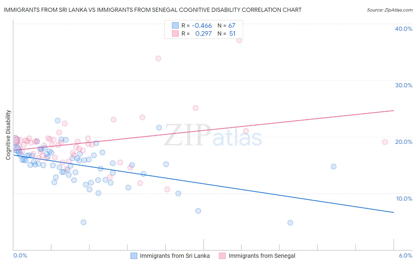 Immigrants from Sri Lanka vs Immigrants from Senegal Cognitive Disability