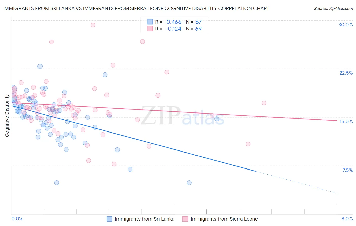 Immigrants from Sri Lanka vs Immigrants from Sierra Leone Cognitive Disability