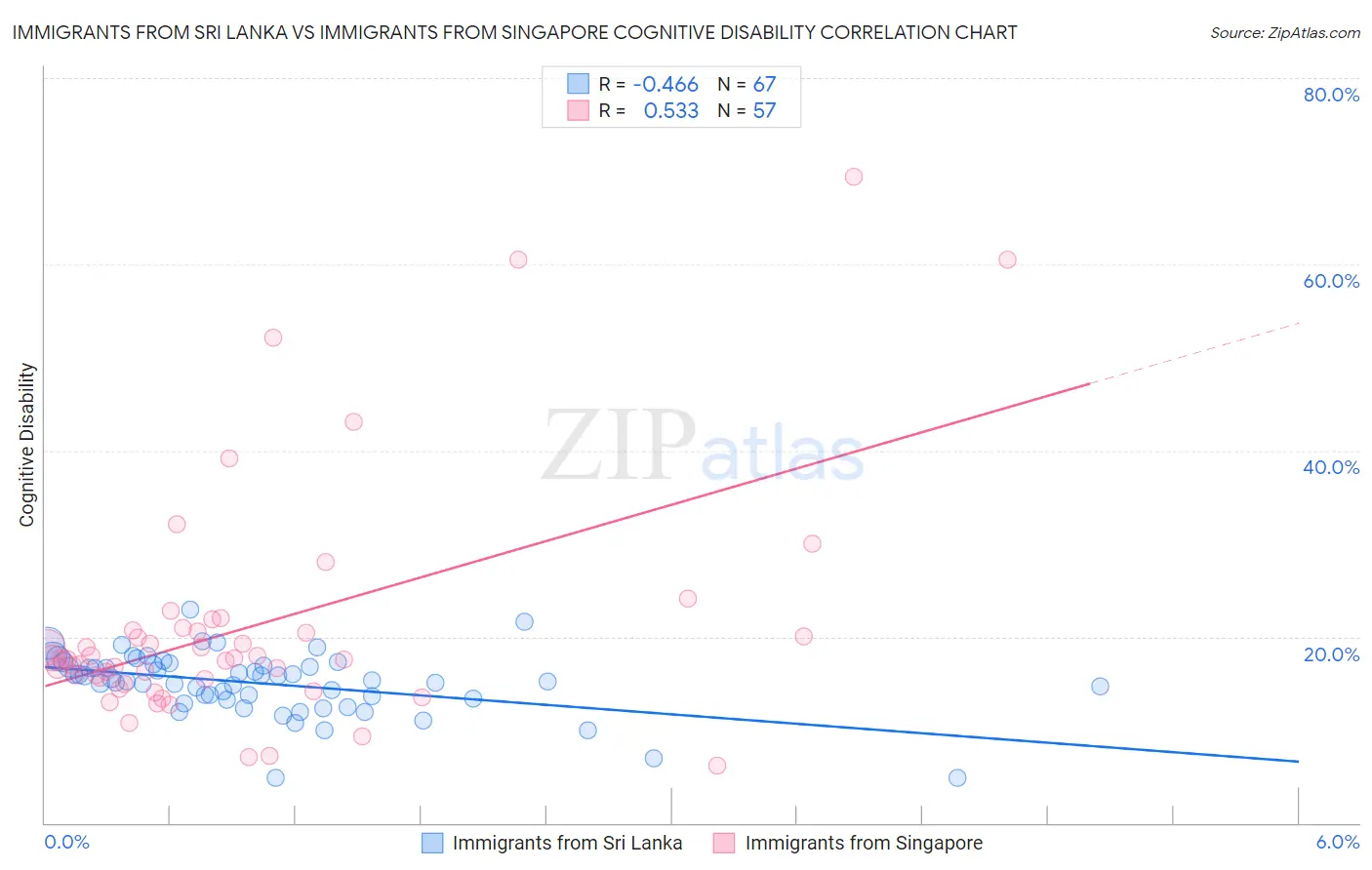 Immigrants from Sri Lanka vs Immigrants from Singapore Cognitive Disability