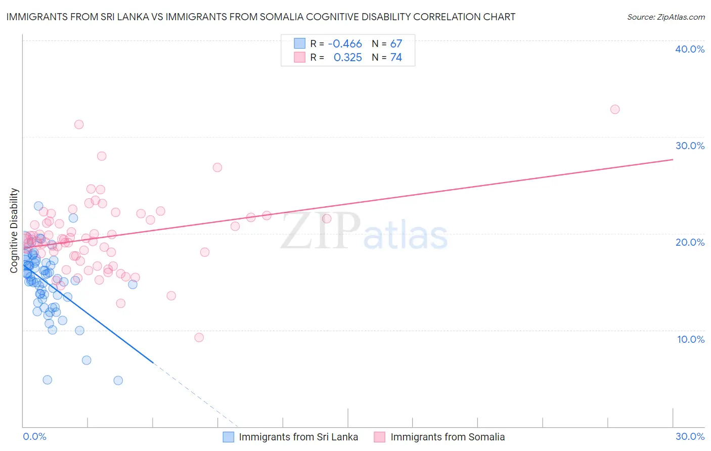 Immigrants from Sri Lanka vs Immigrants from Somalia Cognitive Disability