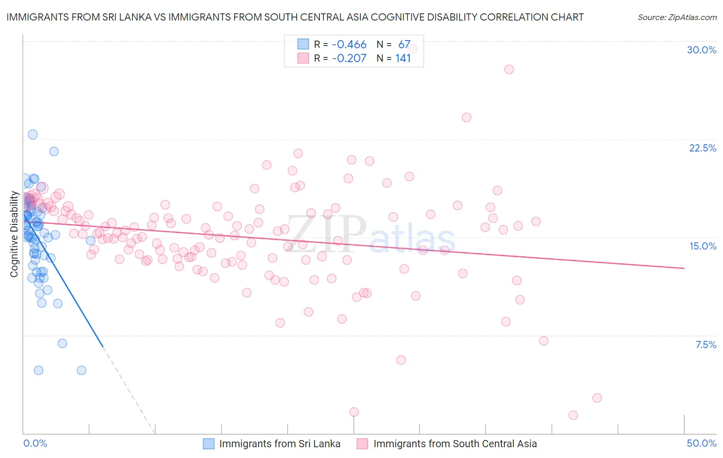 Immigrants from Sri Lanka vs Immigrants from South Central Asia Cognitive Disability