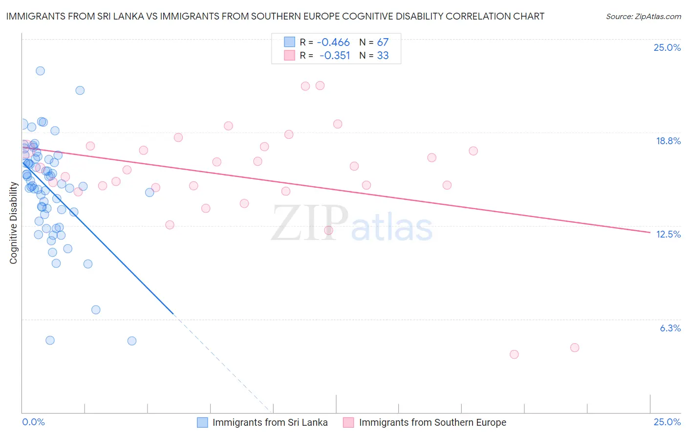 Immigrants from Sri Lanka vs Immigrants from Southern Europe Cognitive Disability