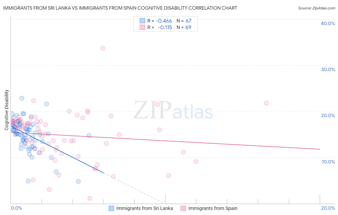 Immigrants from Sri Lanka vs Immigrants from Spain Cognitive Disability