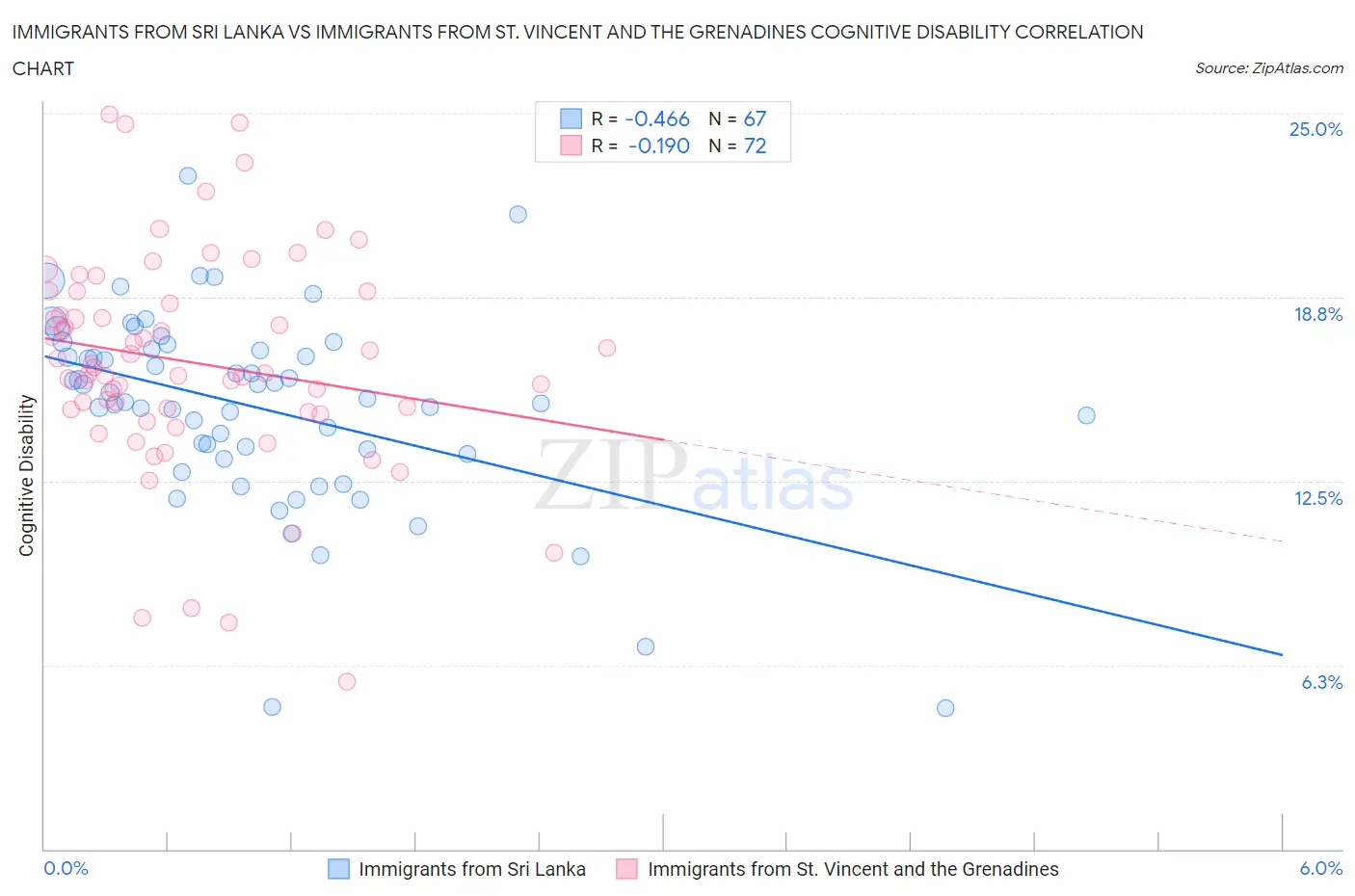 Immigrants from Sri Lanka vs Immigrants from St. Vincent and the Grenadines Cognitive Disability