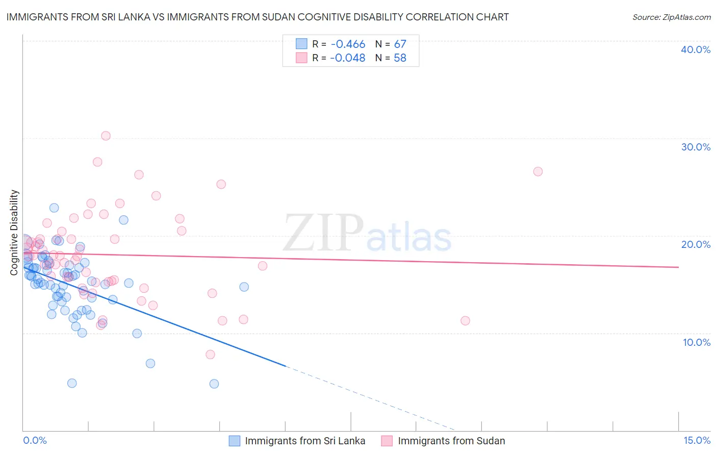 Immigrants from Sri Lanka vs Immigrants from Sudan Cognitive Disability
