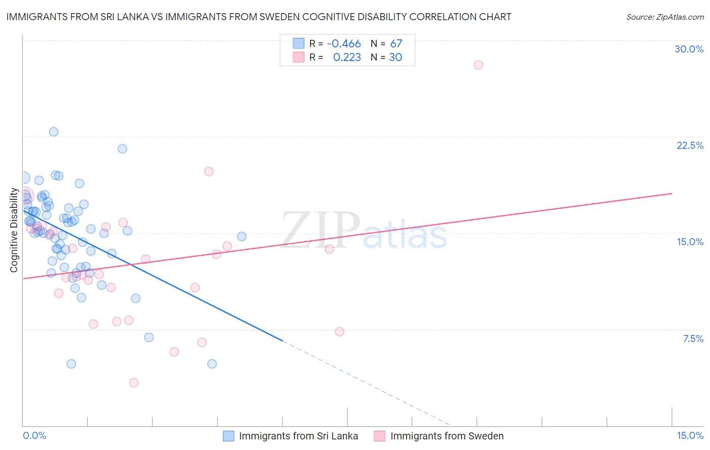Immigrants from Sri Lanka vs Immigrants from Sweden Cognitive Disability