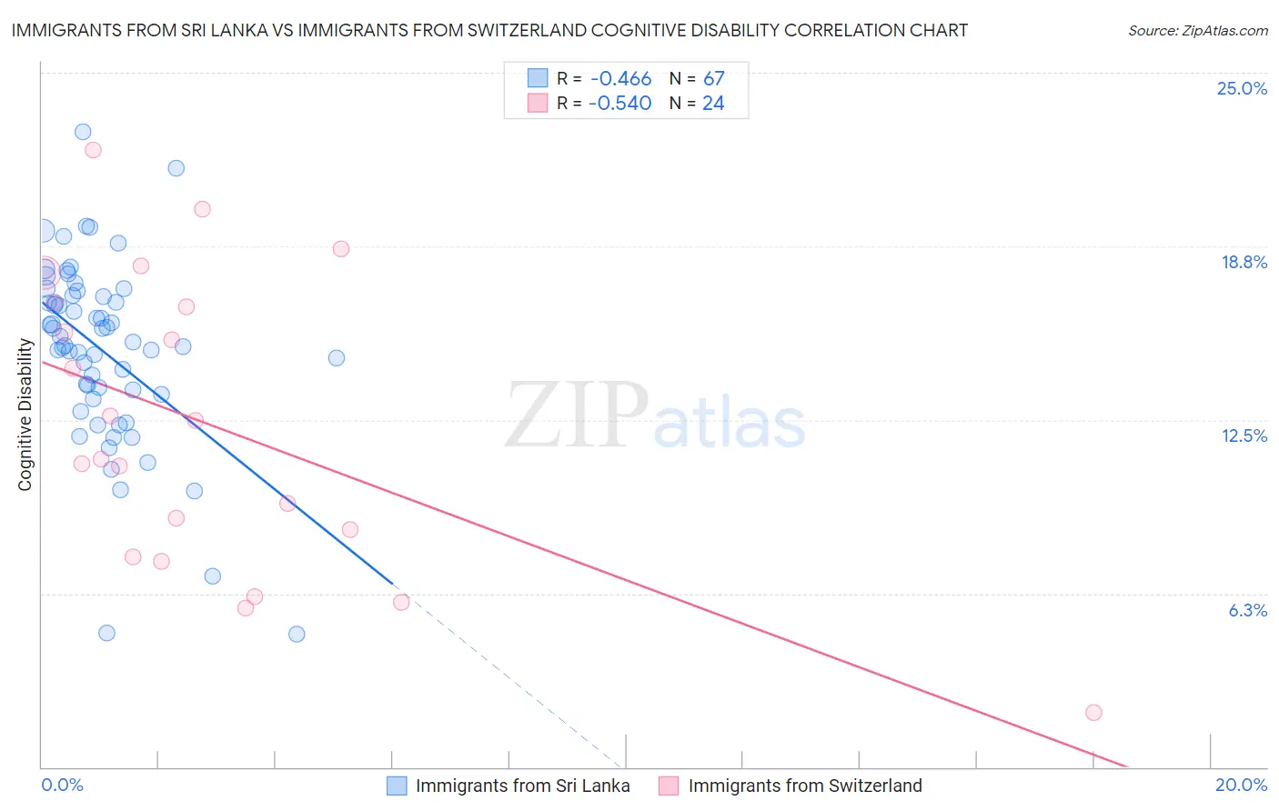 Immigrants from Sri Lanka vs Immigrants from Switzerland Cognitive Disability