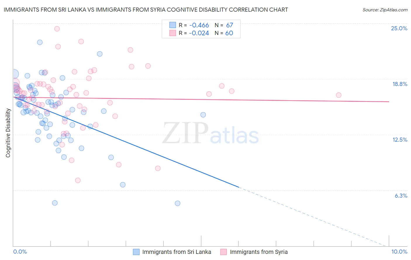 Immigrants from Sri Lanka vs Immigrants from Syria Cognitive Disability