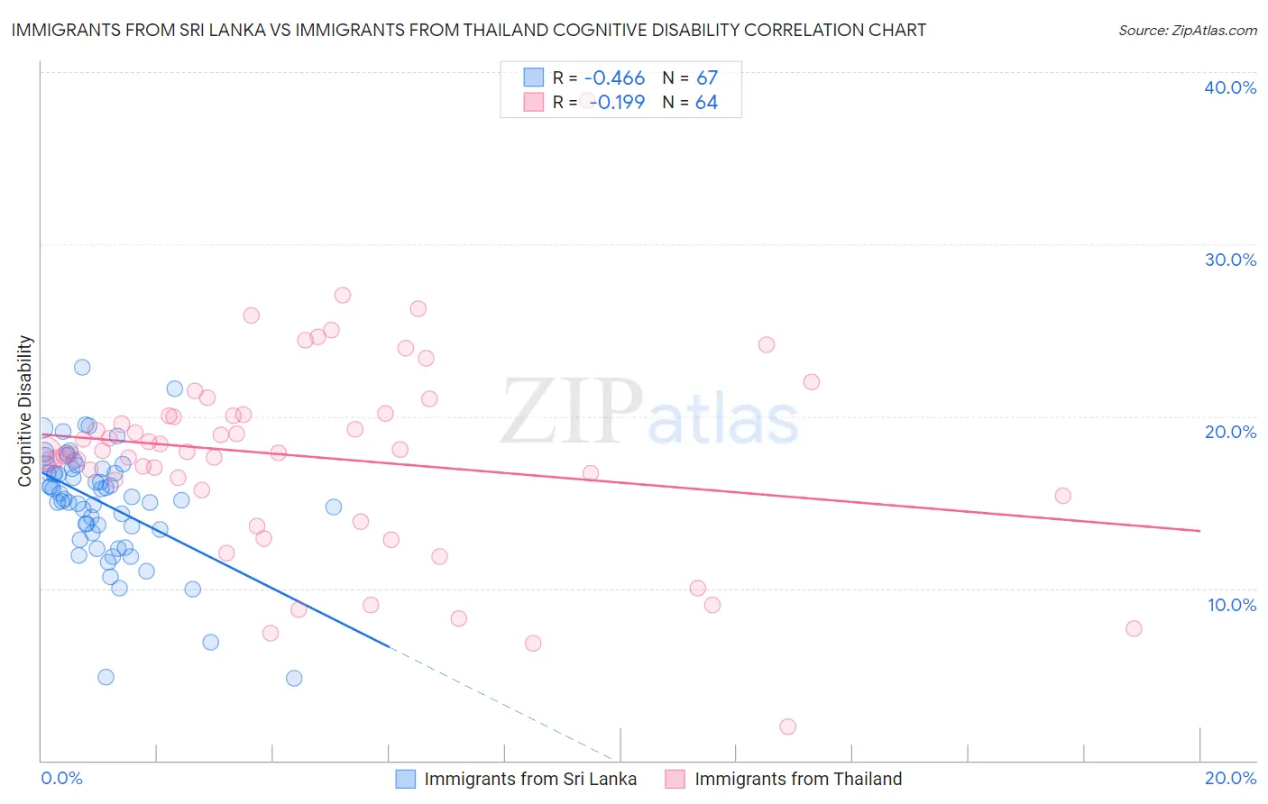 Immigrants from Sri Lanka vs Immigrants from Thailand Cognitive Disability